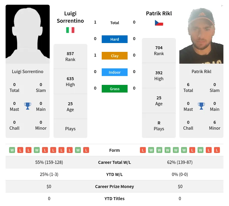 Sorrentino Rikl H2h Summary Stats 29th March 2024