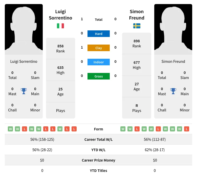 Sorrentino Freund H2h Summary Stats 28th March 2024
