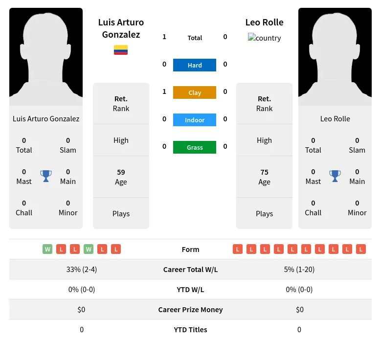 Gonzalez Rolle H2h Summary Stats 2nd July 2024