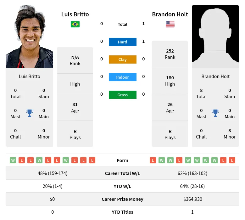 Holt Britto H2h Summary Stats 19th April 2024