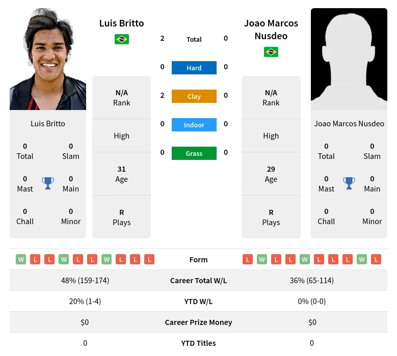 Britto Nusdeo H2h Summary Stats 2nd July 2024