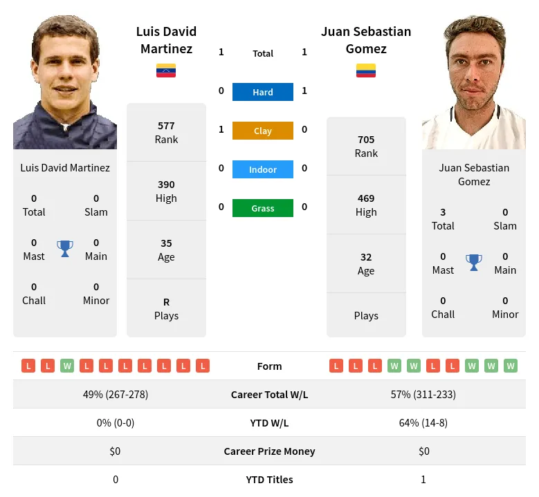 Gomez Martinez H2h Summary Stats 17th April 2024