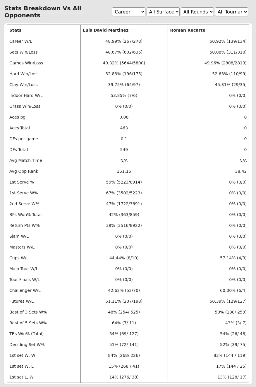 Luis David Martinez Roman Recarte Prediction Stats 