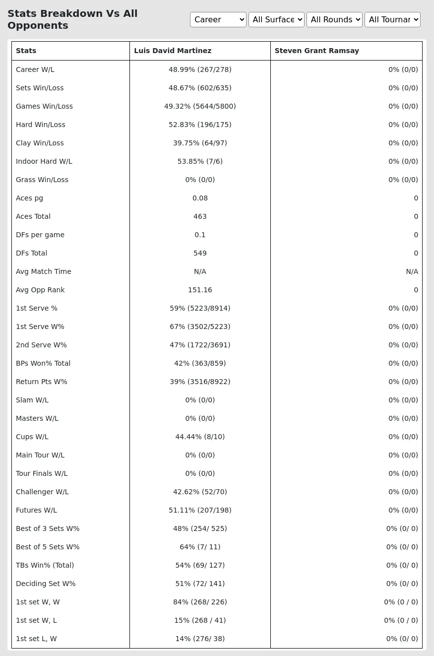 Luis David Martinez Steven Grant Ramsay Prediction Stats 