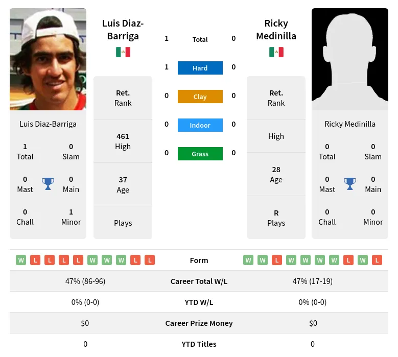 Diaz-Barriga Medinilla H2h Summary Stats 19th April 2024