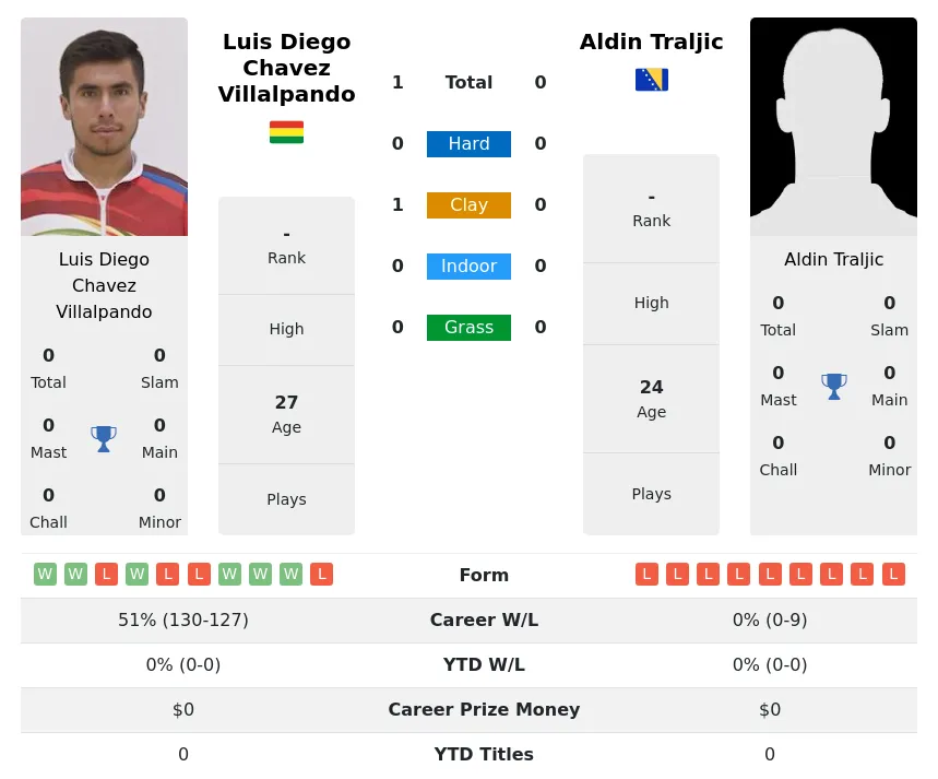 Villalpando Traljic H2h Summary Stats 18th April 2024