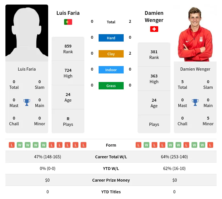 Faria Wenger H2h Summary Stats 28th March 2024
