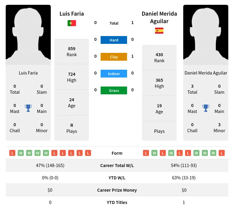 Faria Aguilar H2h Summary Stats 23rd April 2024
