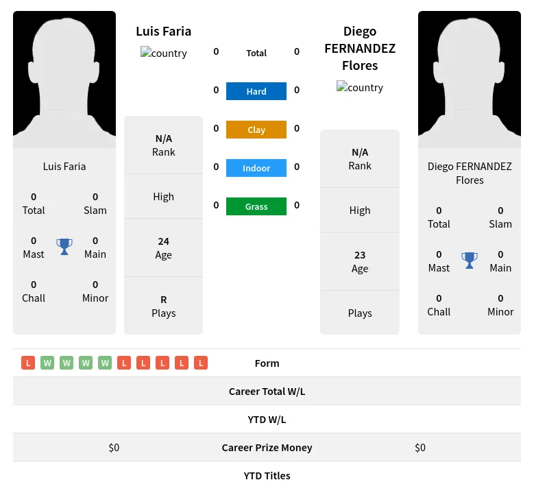 Faria Flores H2h Summary Stats 24th April 2024