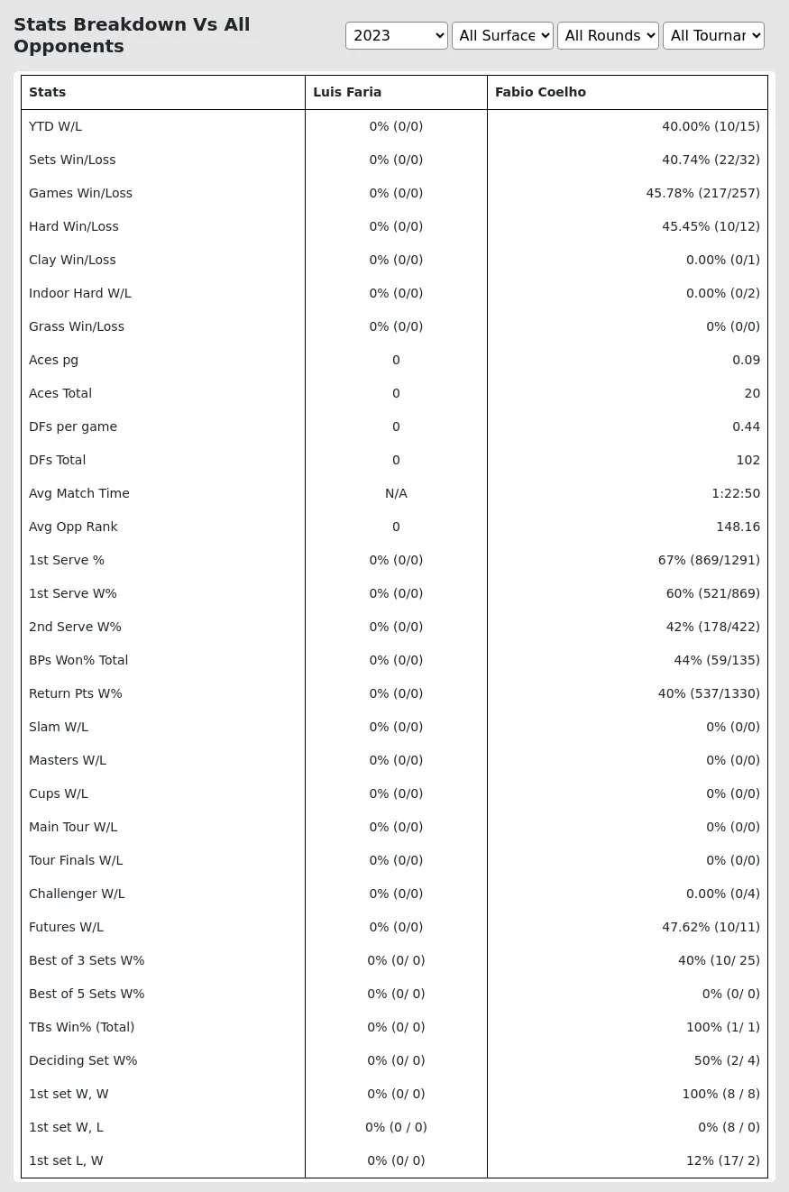 Luis Faria Fabio Coelho Prediction Stats 