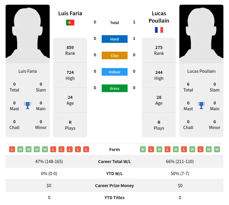 Faria Poullain H2h Summary Stats 17th April 2024
