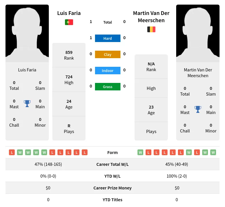 Meerschen Faria H2h Summary Stats 18th April 2024