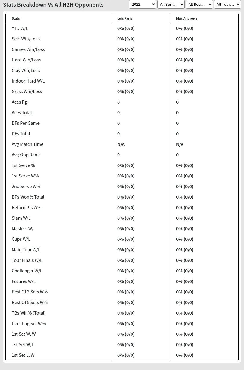 Luis Faria Max Andrews Prediction Stats 