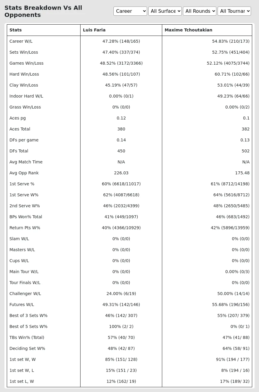 Maxime Tchoutakian Luis Faria Prediction Stats 