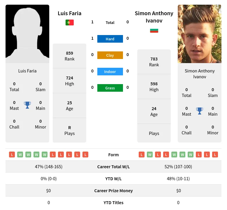 Faria Ivanov H2h Summary Stats 10th June 2024