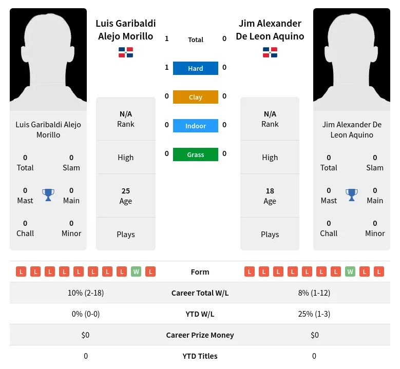 Morillo Aquino H2h Summary Stats 3rd July 2024