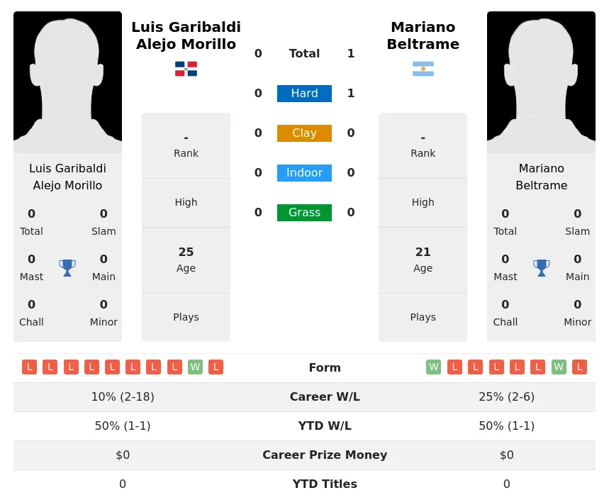 Beltrame Morillo H2h Summary Stats 23rd April 2024