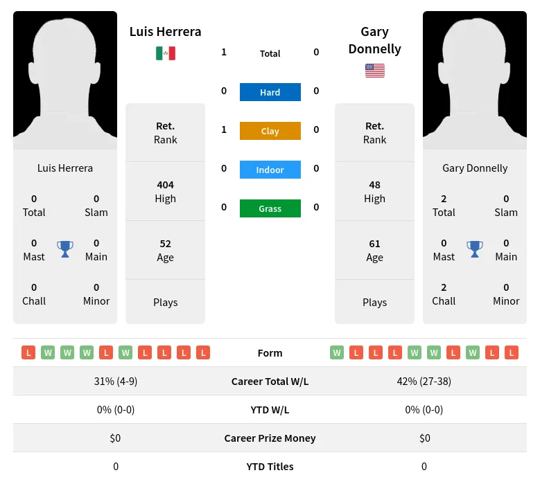 Herrera Donnelly H2h Summary Stats 3rd July 2024