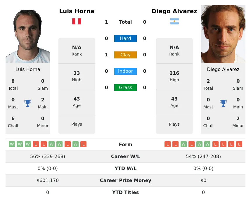 Horna Alvarez H2h Summary Stats 19th April 2024