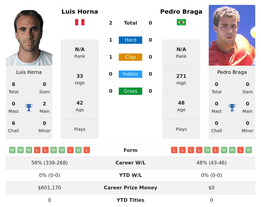 Horna Braga H2h Summary Stats 28th June 2024