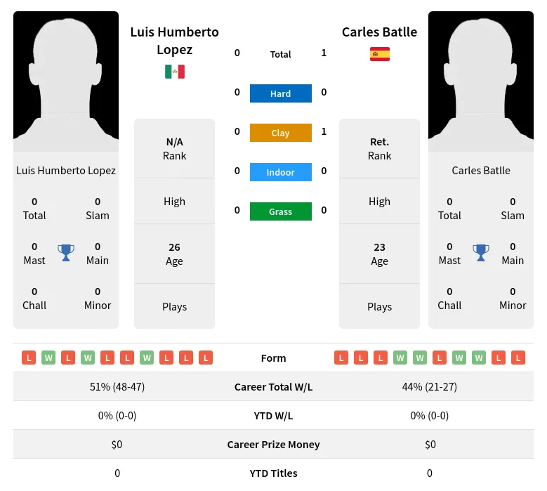 Batlle Lopez H2h Summary Stats 28th March 2024