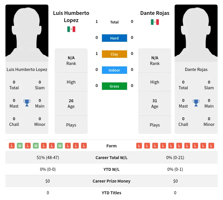 Lopez Rojas H2h Summary Stats 28th June 2024