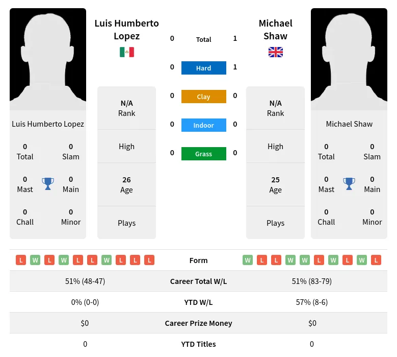 Shaw Lopez H2h Summary Stats 19th April 2024