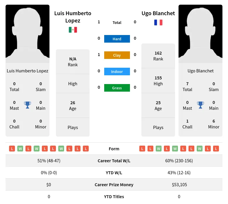 Lopez Blanchet H2h Summary Stats 24th April 2024