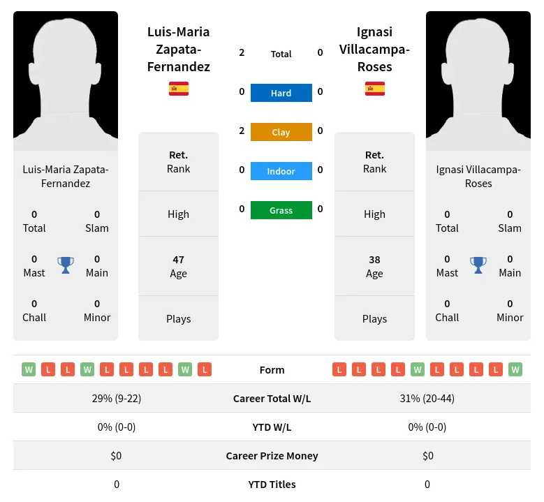 Zapata-Fernandez Villacampa-Roses H2h Summary Stats 26th June 2024