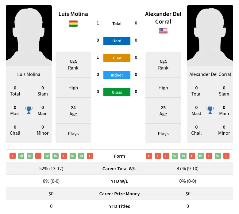 Molina Corral H2h Summary Stats 3rd July 2024