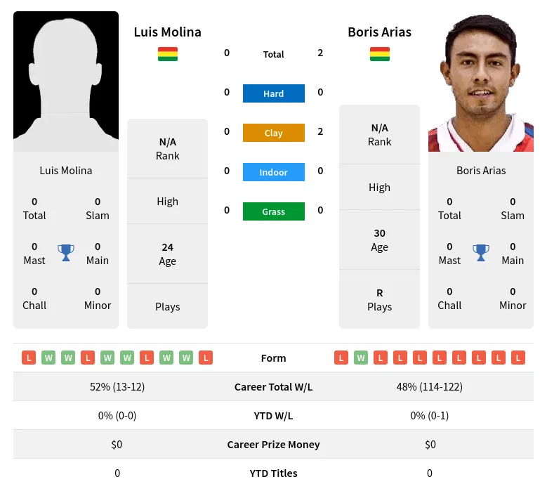 Arias Molina H2h Summary Stats 23rd April 2024