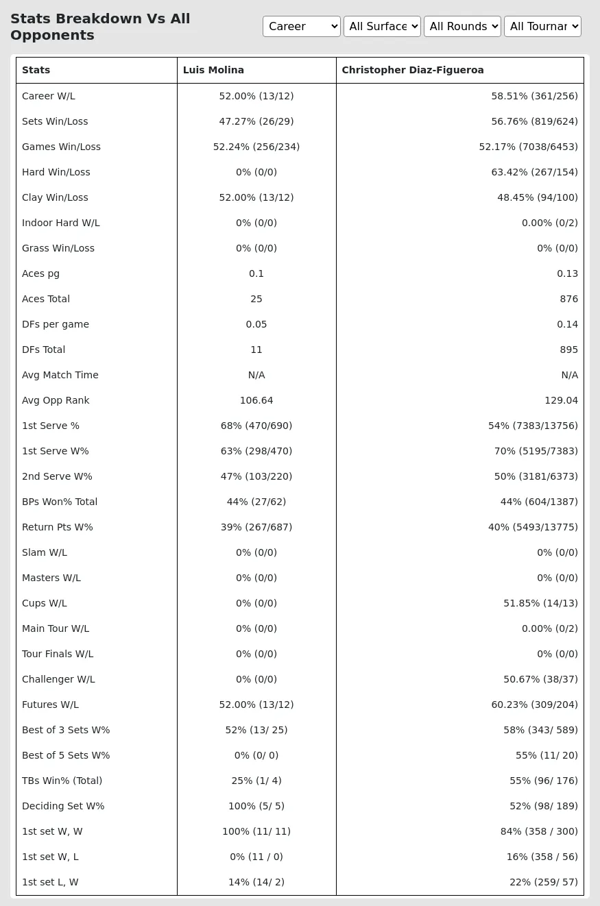 Luis Molina Christopher Diaz-Figueroa Prediction Stats 