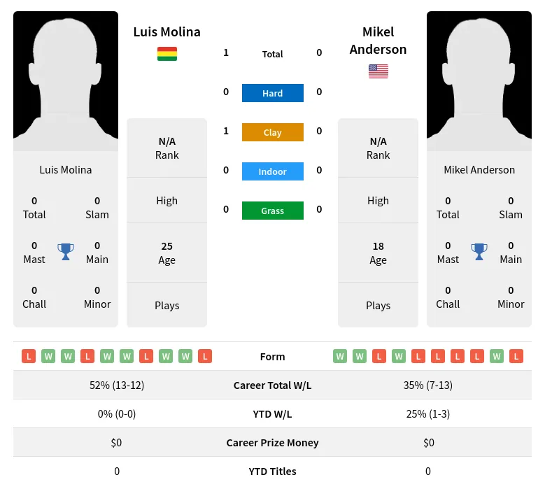 Molina Anderson H2h Summary Stats 3rd July 2024