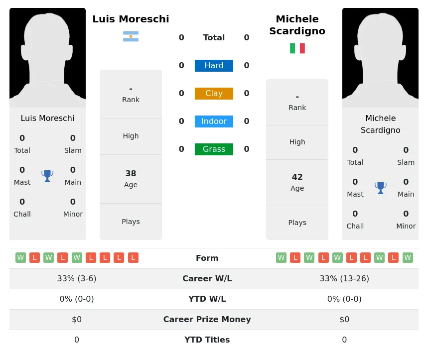 Moreschi Scardigno Prediction H2H Stats With Ai