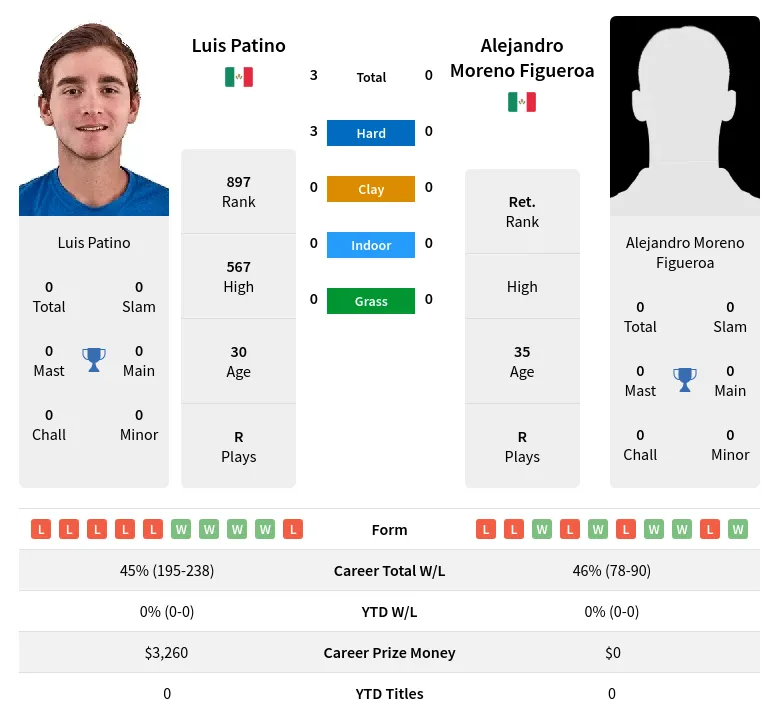 Patino Figueroa H2h Summary Stats 19th April 2024