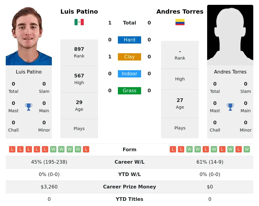 Patino Torres H2h Summary Stats 28th June 2024