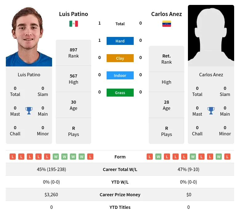 Patino Anez H2h Summary Stats 23rd June 2024