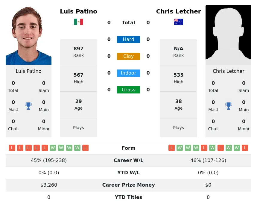 Patino Letcher H2h Summary Stats 23rd April 2024