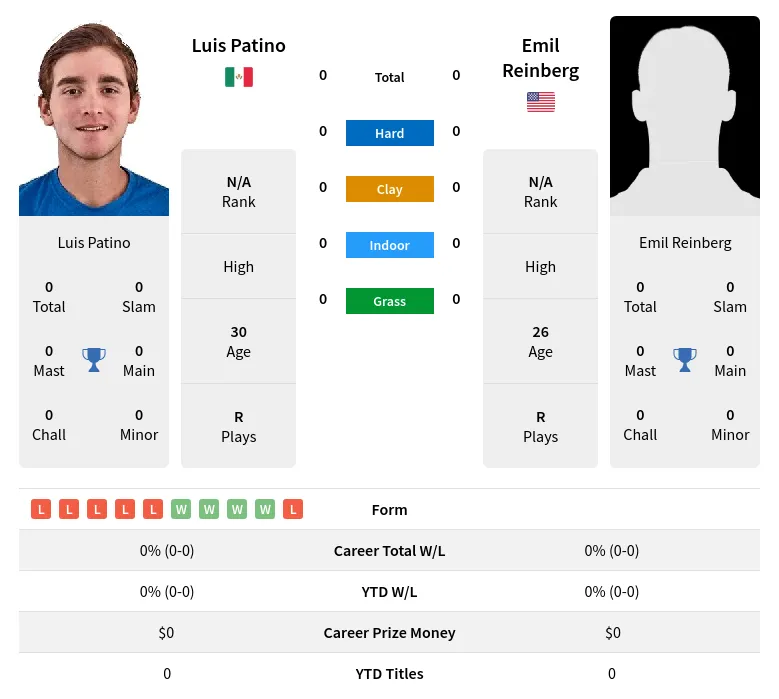 Reinberg Patino H2h Summary Stats 19th April 2024