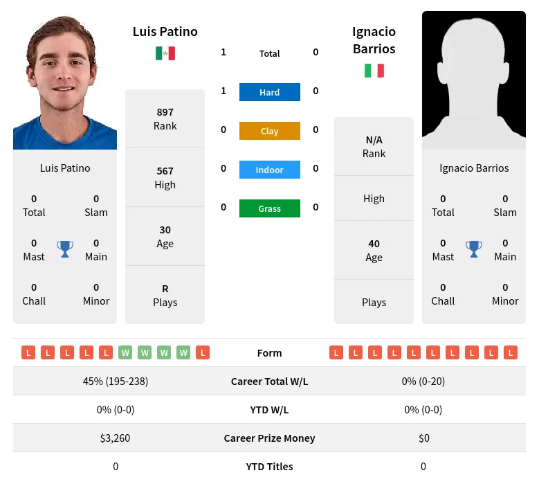 Patino Barrios H2h Summary Stats 19th April 2024