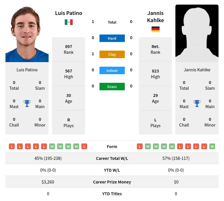 Patino Kahlke H2h Summary Stats 29th March 2024