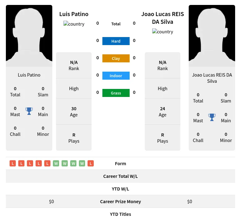 Patino Silva H2h Summary Stats 19th April 2024