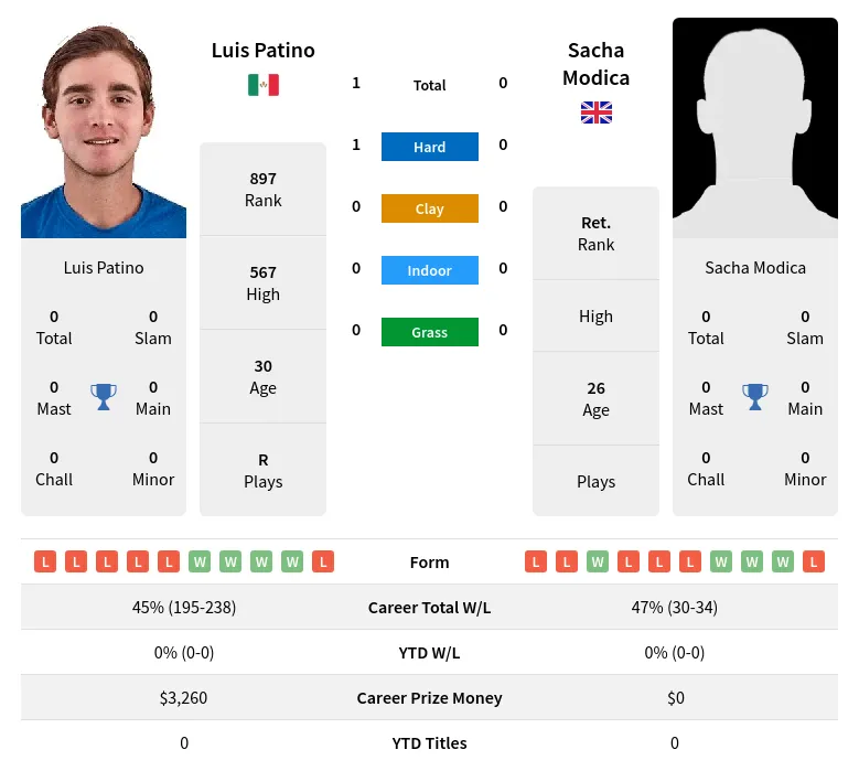 Patino Modica H2h Summary Stats 19th April 2024