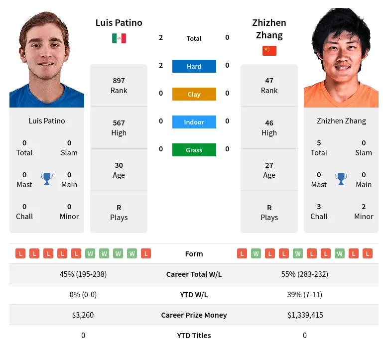 Patino Zhang H2h Summary Stats 29th March 2024