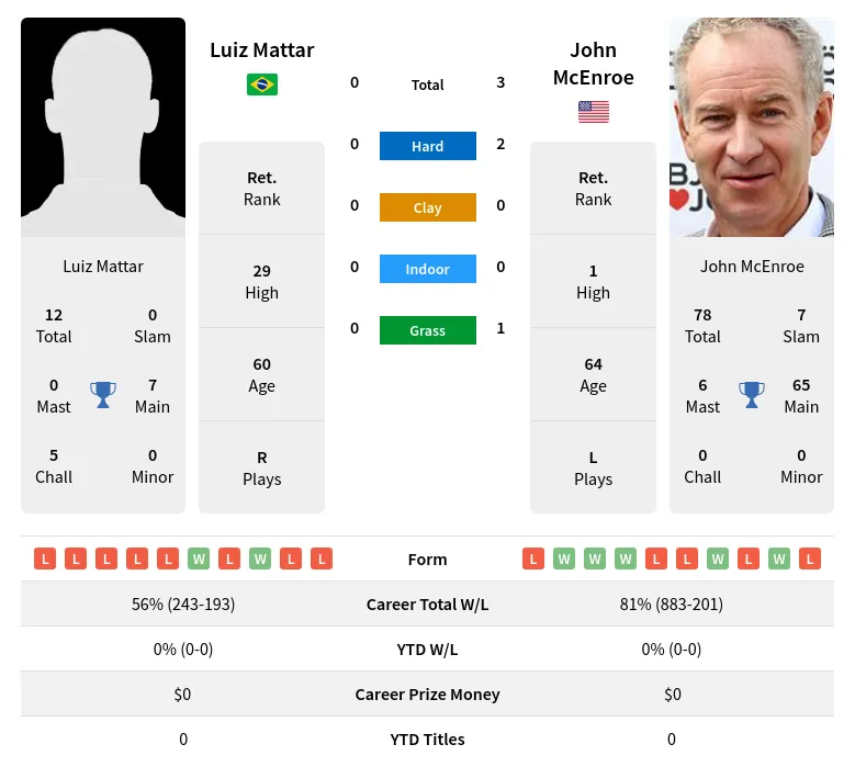 McEnroe Mattar H2h Summary Stats 19th April 2024