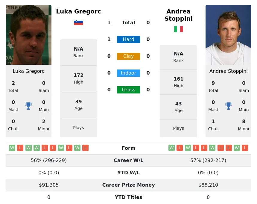 Gregorc Stoppini H2h Summary Stats 28th March 2024