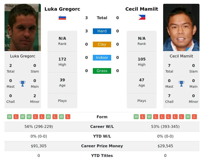 Gregorc Mamiit H2h Summary Stats 4th July 2024