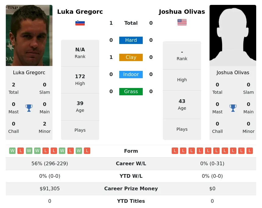 Gregorc Olivas H2h Summary Stats 2nd July 2024