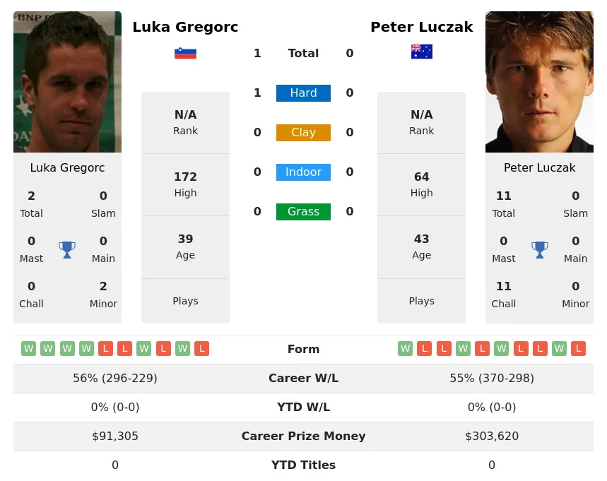 Luczak Gregorc H2h Summary Stats 4th May 2024