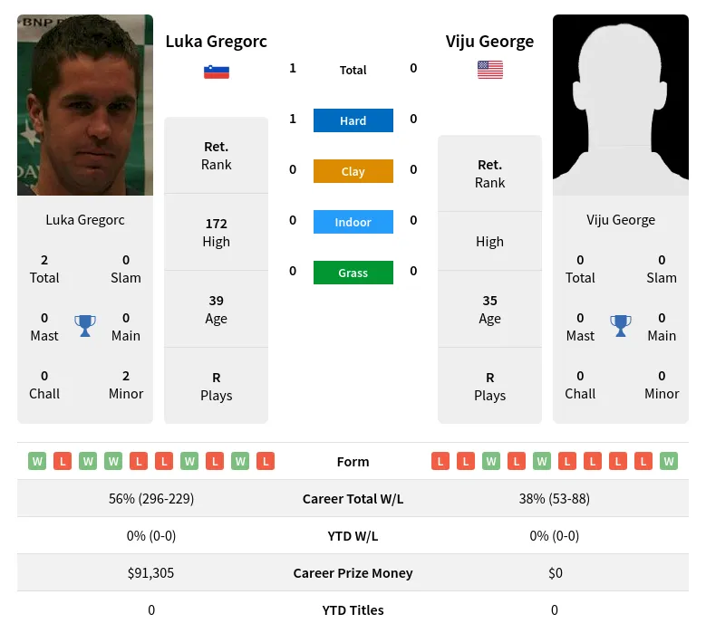 Gregorc George H2h Summary Stats 30th June 2024